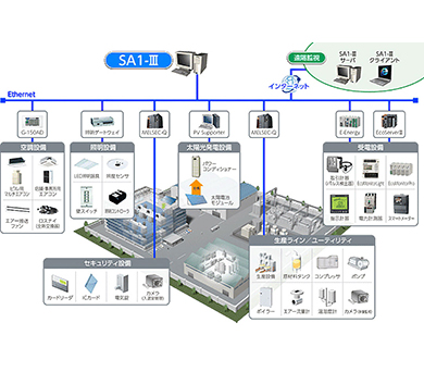 SA1-Ⅲ<br>(三菱電機システムサービス)